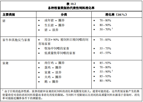 各种牲畜类别的代表性饲料消化率.png